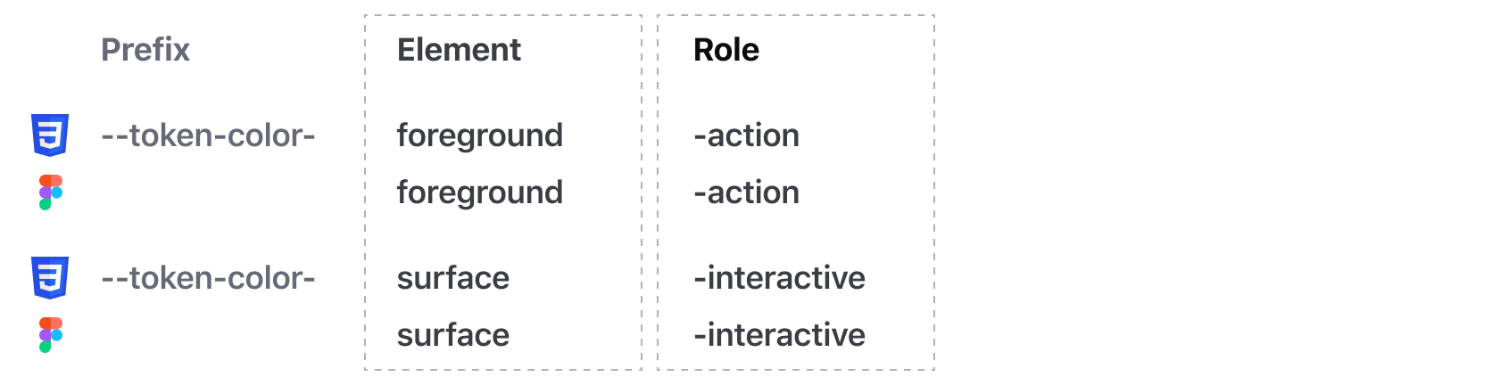 Columns showing how the token name is broken down into a prefix, element, and role